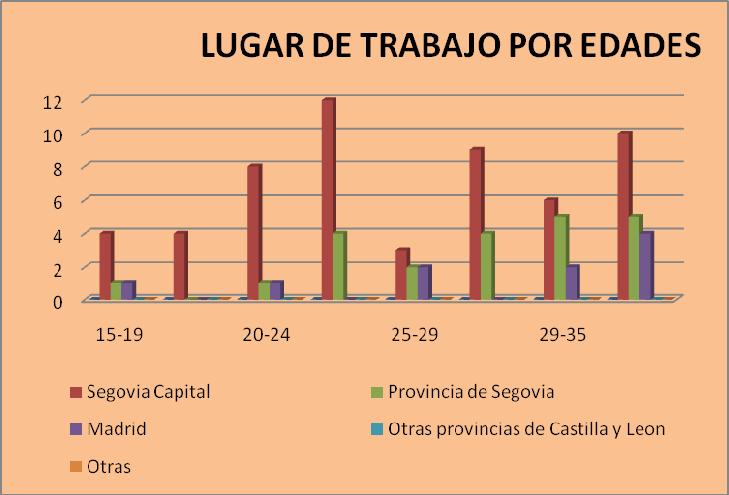 11% en Madrid. Ninguna persona de las entrevistadas trabaja en otras provincias de Castilla y León ni en otros lugares. Gráfico 24.