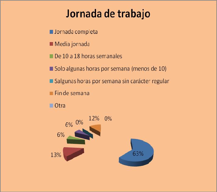 JORNADA DE TRABAJO Y SALARIO Con respecto a la jornada laboral más de la mitad de los jóvenes encuestados que trabajan tienen jornada completa (63%) un 13% media jornada y el 12 % trabaja los fines