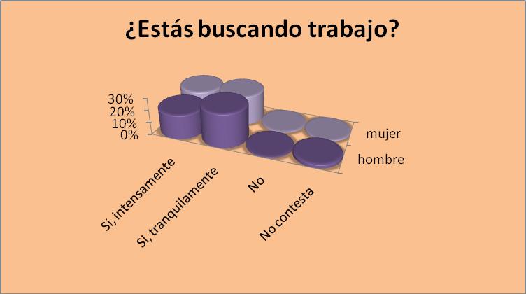 BÚSQUEDA Y LUGAR DE EMPLEO Gráfico 46 El 94% busca trabajo intensamente el 42% y más tranquilamente el 52% de las personas entrevistadas.