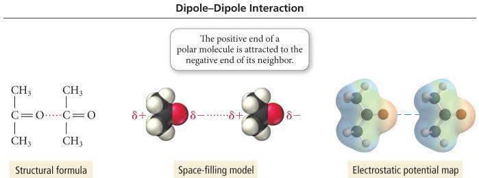 Fuerzas dipolo-dipolo Las moléculas polares tienen un dipolo permanente. La polaridad del enlace y la geometría molecular (forma) determinar la polaridad de las sustancias.