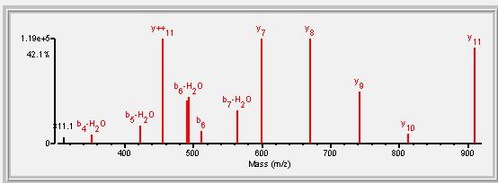 Ejemplo de Spectrum Mill Scoring Overview Points subtracted for unidentified peak 2.8% y ++ 12 Y ++, y +++, y 1.50 7 x 1.50 = 10.50 Score b ions 0.50 1 x.50 = 0.50 12.00 -.028 = 11.97 a ions 0.