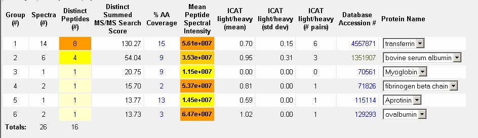 Expresión Diferencial mediante Etiquetado ICAT a nivel de Péptidos y Proteínas ealthy