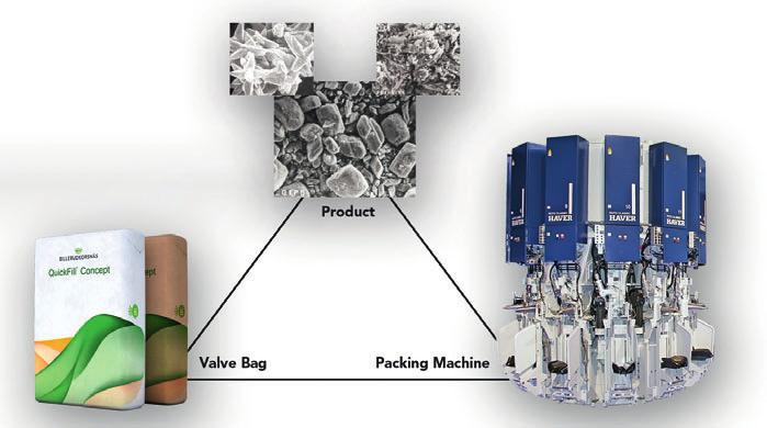 Filling // MATERIALS nedores. El tipo de envase de papel más utilizado y más versátil para el empaque de productos en polvo es el saco de válvula.