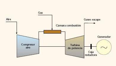 Figura 5: Esquema de una turbina de gas La máquina sigue un ciclo abierto, puesto que se renueva continuamente el fluido que pasa a través de ella.