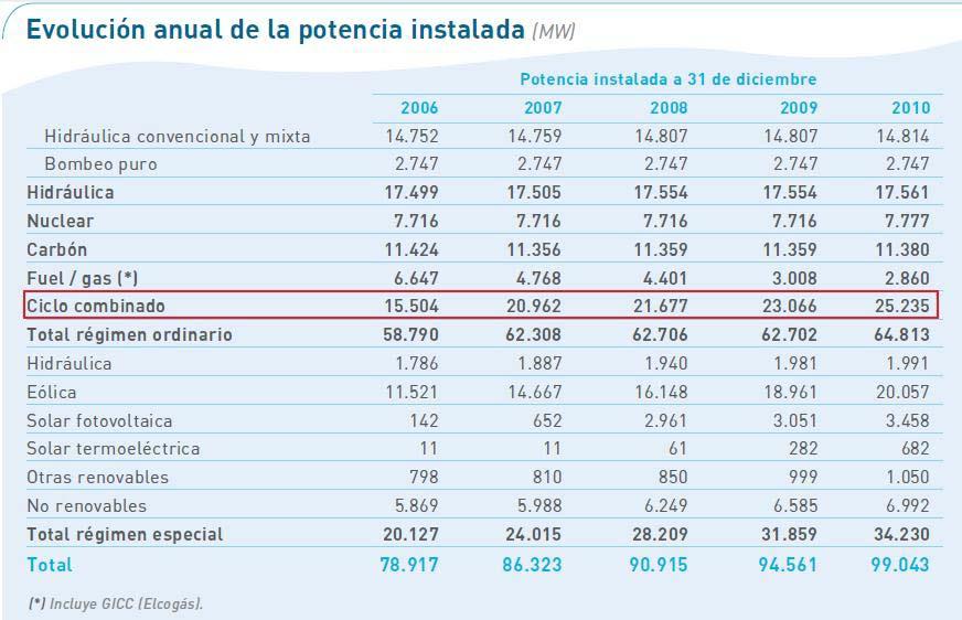 Tabla 1: Evolución de la potencia instalada en España. Fuente REE.