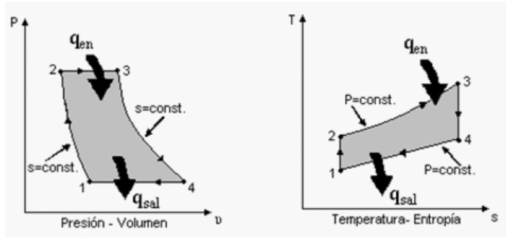 (a) (b) Figura 2 (a) diagrama p-v, (b) diagrama T-S 1.2 Ciclo Rankin Este es el ciclo más representativo de las centrales térmicas de vapor.