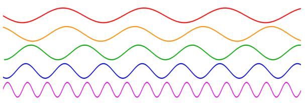 3) MAGNITUDES CARACTERÍSTICAS DE LAS ONDAS Se distinguirán las siguientes: amplitud, longitud de onda, frecuencia, periodo, velocidad de propagación y número de onda.
