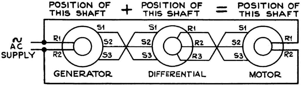 Fig. 53: En el sincro diferencial los devanados del estator y del rotor son trifásicos, el rotor es cilíndrico y tiene un colector de tres anillos Fuente: U.S. Navy synchros [] Fuente: U.S. Navy synchros [] Fig.