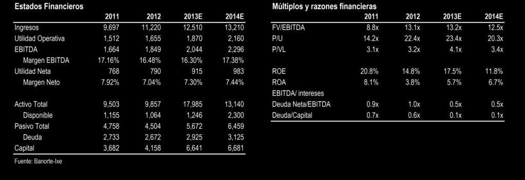 Análisis y Estrategia Bursátil México HERDEZ Salva Nutrisa ingresos, pero no utilidad! Reporte Trimestral Con base a cifras proforma 2012, las ventas crecieron 9.2% vs el año anterior.
