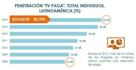 La televisión codificada terrestre no muestra un crecimiento en el número de suscriptores desde el año 2010 en cual logró obtener una participación del 17.
