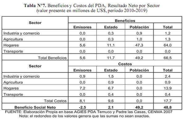 Se puede observar que el PDA de Temuco y Padre Las Casas presenta beneficios que superan largamente a los costos sociales de su implementación.