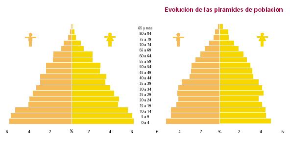 Población 1900 / Población 1960