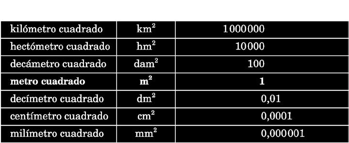 En la siguiente tabla se recogen los más usuales: Cambio de unidades de superficie Cada unidad de superficie es 100 veces menor que la anterior y 100 veces mayor que la