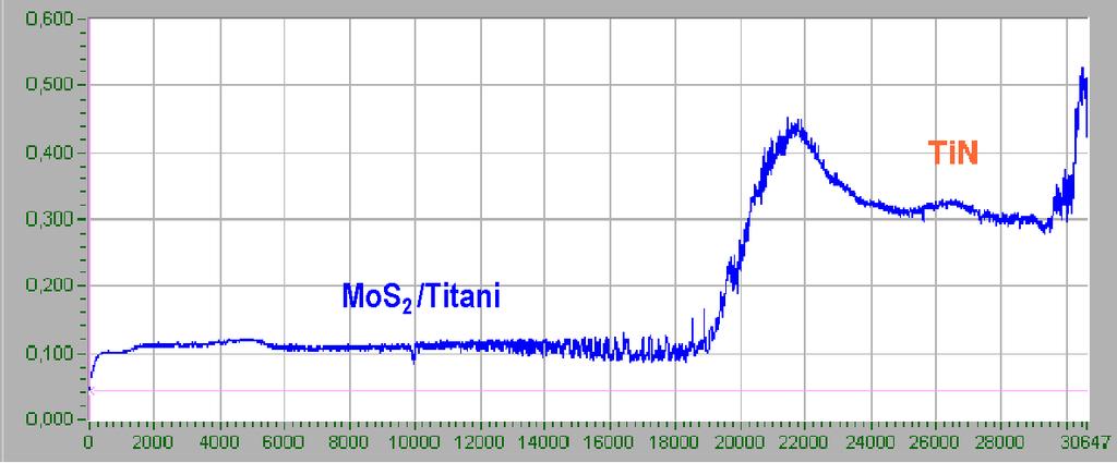 Normativa durante el ensayo: Coeficiente de fricción MoS 2 /Titanio Número de