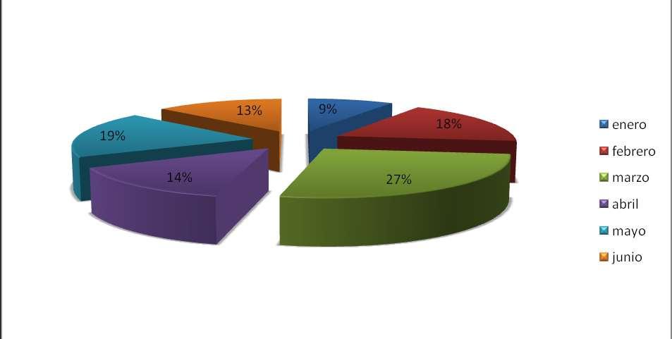 Tabla 6. % de Volumen de madera mensual enero junio 2012.