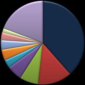 1,314 1,258-4% 8 Guerrero 73% 79% 66% 997 1,055 6% 9 Coahuila 63% 66% 59%