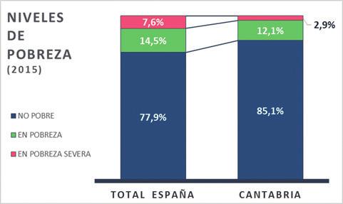reducir su tasa de pobreza extrema (junto con Aragón y La Rioja) y, además, es la que lo ha hecho en mayor medida.