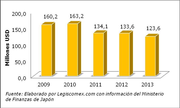 Gráfica 9: Importaciones de toronjas en el 2013 EE UU fue el principal proveedor de las