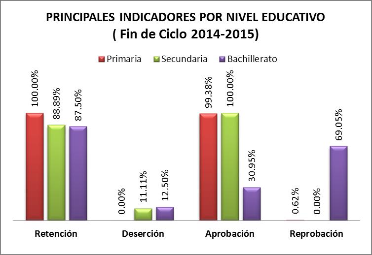El siguiente cuadro refleja los principales indicadores educativos en el municipio, observamos que el índice de reprobación en bachillerato es más alto.