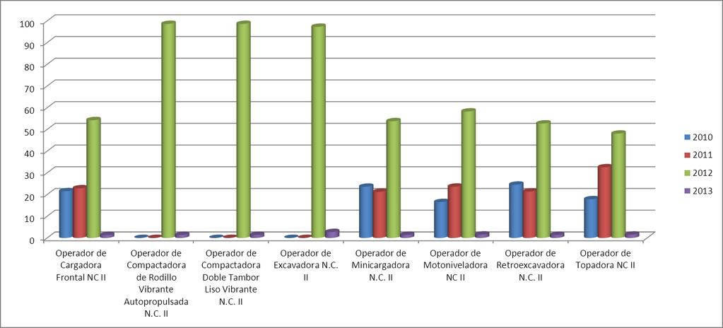 2013 Grafico N 2 Distribución porcentual de roles evaluados en Máquinas Pesadas por año en la Ciudad de Mar del Plata.