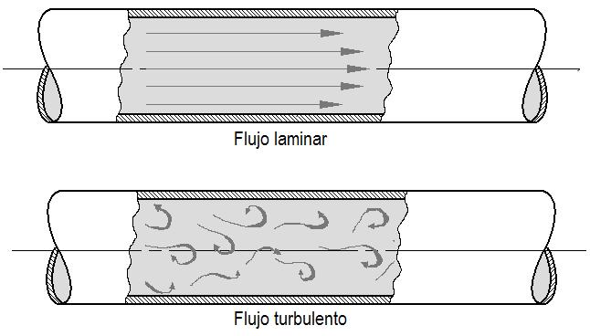 Capítulo I Fundamentos de medición de flujo Fig. 1.4Flujo laminar y turbulento en una tubería.
