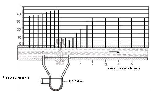 Capítulo II Medidores de Flujo captada por dos tomas de presión situada inmediatamente corriente arriba y corriente abajo del mismo, como se muestra en la figura 2.2. Figura 2.