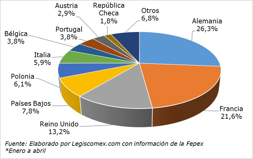 Gráfica 5: Principales destinos intra UE de las exportaciones de frutas frescas españolas, 2014* Importaciones Según las cifras publicadas por la Federación Española de Asociaciones de Productores