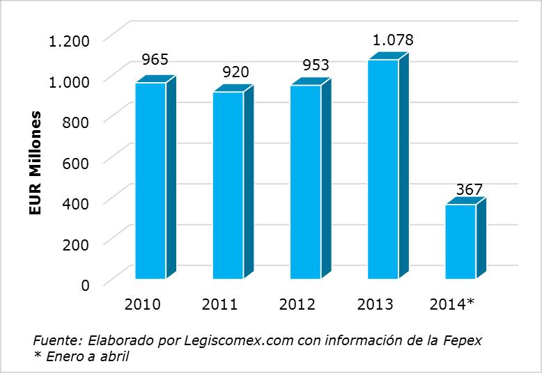 Gráfica 6: Evolución de las importaciones de frutas frescas de España Para los primeros cuatro meses del 2014, las manzanas fueron las más importadas por España, al concentrar el 16,7% del mercado,