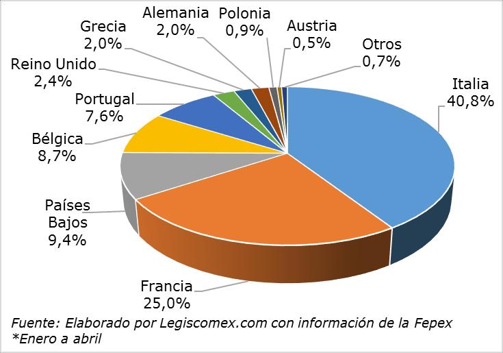 Gráfica 8: Principales destinos intra UE de las exportaciones de frutas frescas españolas, 2014* Consumo El consumo de frutas frescas en Europa es muy común pues se considera que son alimentos