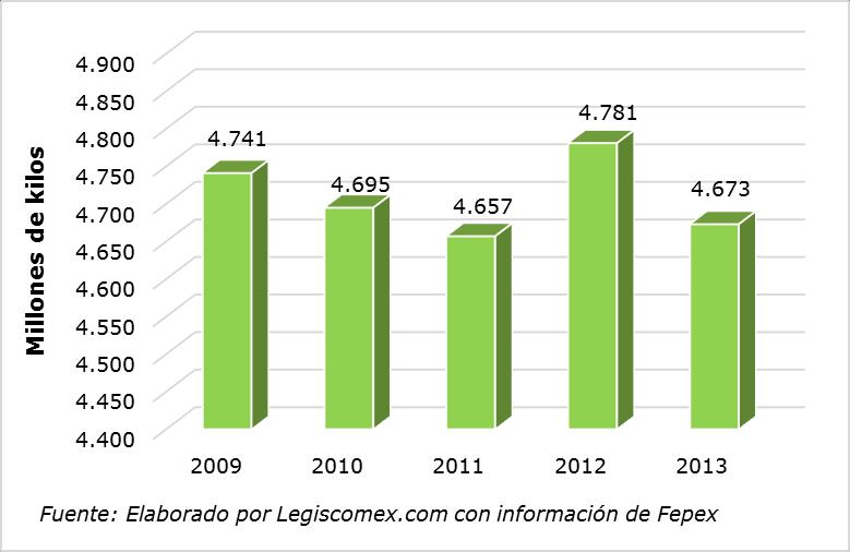 En cuanto a la cantidad de frutas consumidas en España, Magrama registró que el total de la canasta familiar fue 30.
