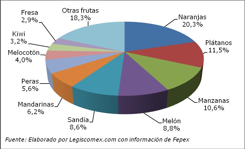 Gráfica 12: Participación de las principales frutas frescas consumidas en España, según la cantidad, 2013 Canales de distribución Según el Ministerio de Agricultura, Alimentación y Medio Ambiente