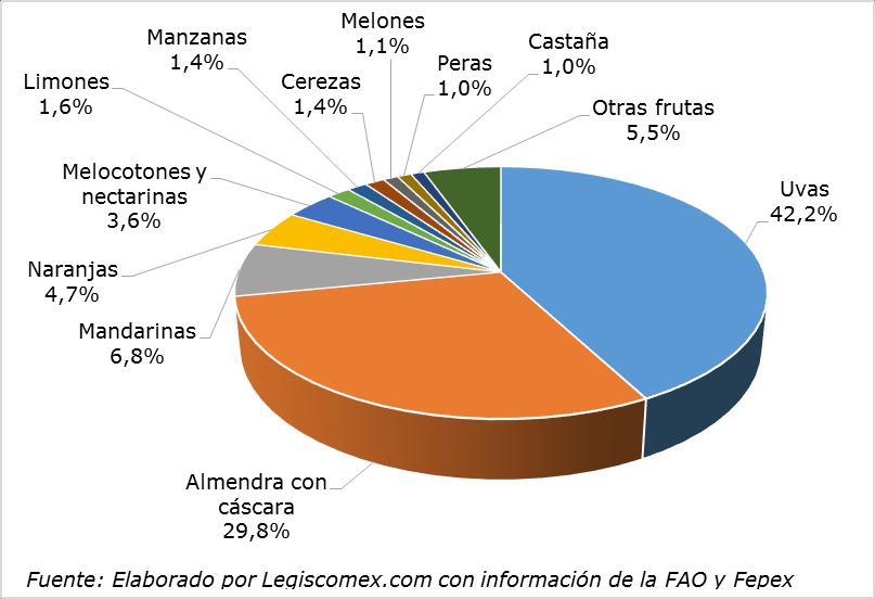 Gráfica 2: Distribución del área cosechada de frutas frescas en España, 2013 De acuerdo con la Organización de las Naciones Unidas para la Alimentación y la Agricultura (FAO, por su sigla en inglés)