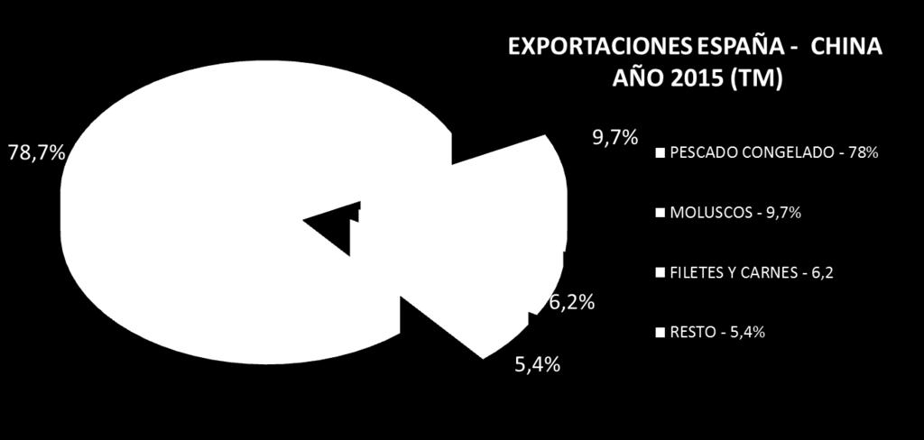 exportaciones en 2014, pero que descendió en 2015.