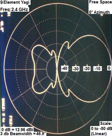 CAPÍTULO V ANÁLISIS DE RESULTADOS 207 Figura V.4: Patrón de Radiación Teórico - QY4 - Elevación 0 Antena Yagi 2.
