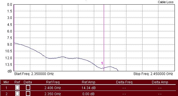 4 [GHz] Mediante Anritsu S362E. Los marcadores de la Figura V.21, la Figura V.22 y la Figura V.