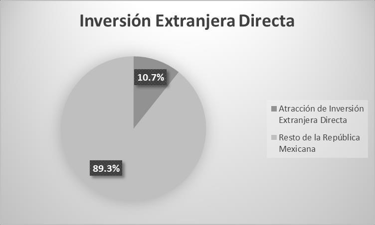 Sector Externo Según cifras del Instituto Nacional de Estadística y Geografía (INEGI) y la Secretaría de Economía (SE) 1, durante 2013 Nuevo León ocupó el 5 lugar por el valor de sus exportaciones,