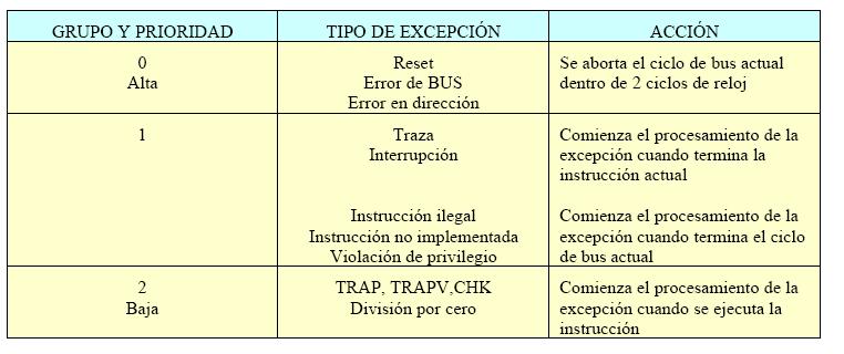 TIPOS DE EXCEPCIÓN Existen grupos de prioridad en las excepciones y, aunque su procesamiento se realiza de la forma genérica descrita
