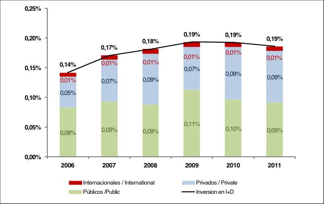 Inversión en I+D como % PIB 2006-2011 Inversión en I+D como % del PIB Fuentes: OCyT, DANE -