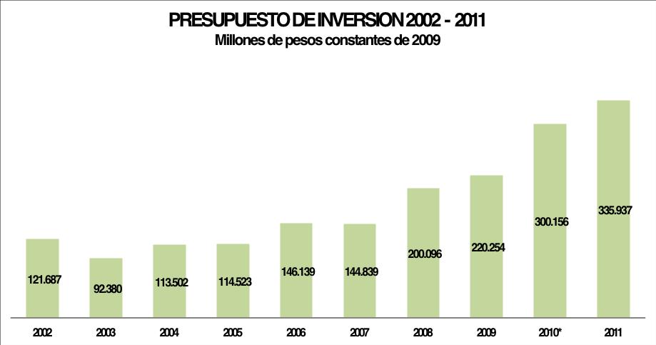 *Incluye vigencia futura de 2010 por 30 mil millones de Convenio SENA - COLCIENCIAS Fuente