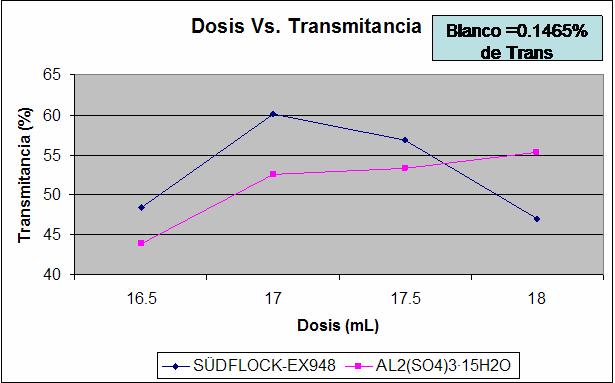 donde se aprecia que se requiere agregar 17.5 y 17 ml/l de sulfato de aluminio y SÜDFLOCK EX-948, respectivamente, para maximizar el efecto de la coagulación.