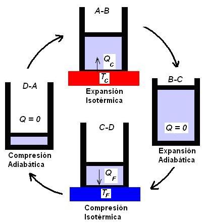 EM 5: SEGUND LEY DE L En la figura, se muestra un esquema de los procesos que se llevan a cabo en el Ciclo de Carnot Figura : Esquema de representación del Ciclo de Carnot En las figuras 2 y 3, se