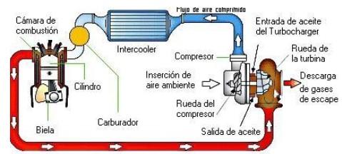 SOBREALIMENTACIÓN Incrementa la potencia de los motores de combustión interna aumentando la cantidad de mezcla que admite el cilindro respecto a la que entraría como consecuencia del simple