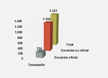 Gráfico 7. Directivos docentes - localidad de Teusaquillo 81% 16% 4% Fuente: Dirección de Talento Humano SED.