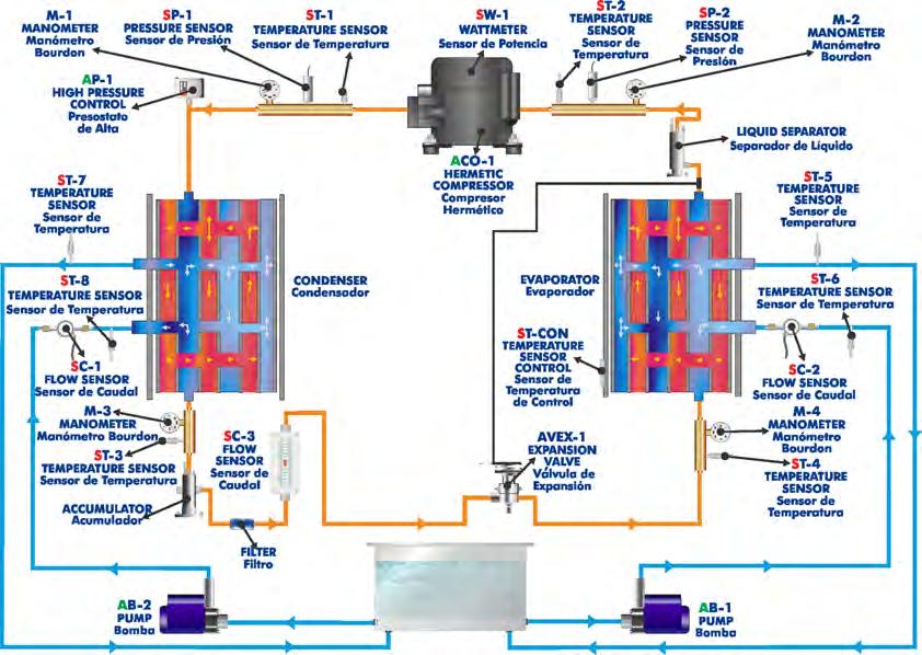 La entrada de trabajo al ciclo de compresión de vapor se realiza mediante un compresor, que mantiene la presión en el evaporador y lo incrementa en el condensador.