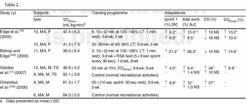Figura 1. Diferencia de tiempos en realizar un test de sprint repetidos (5sprints-30m con 25sg de recuperación activa) con distintos entrenamientos.