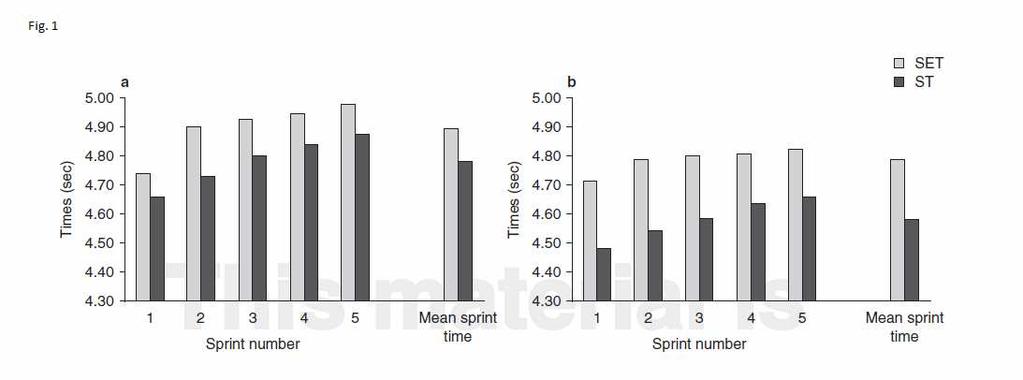 - Resultados muestran un aumento del VO2máx de un 5.0%-6.1% con el repeated-sprint training y el sprint training (Tabla 1 y 2).