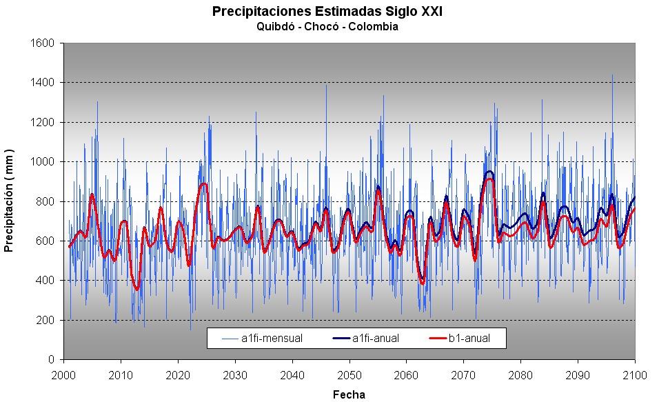 En la Figura 1 se observan los valores mensuales de precipitación total, estimados de acuerdo al escenario A1fi mediante el modelo ECHAM4 hasta el año 2100, para el pixel de 0.5 x 0.