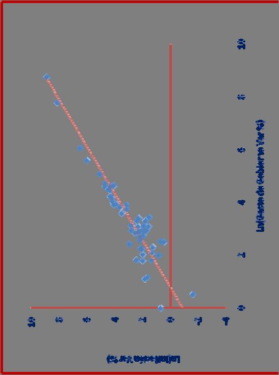 Inflación en función del gasto de gobierno lny = β 0 + β 1 ln(( X X t 1) / X t 1 100) + u i Dependent Variable: LOG(I) Method: Least Squares Sample(adjusted): 1951-2006 Included observations: 55