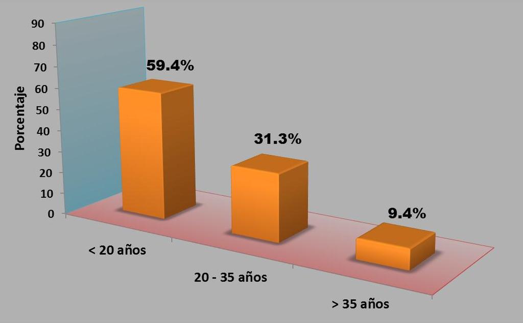 La edad promedio de los casos de mujeres con infección puerperal post cesárea en el departamento de Ginecología y Obstetricia del Hospital de Apoyo Iquitos fue de 20,9 + 7,2 años, distribuyéndose por