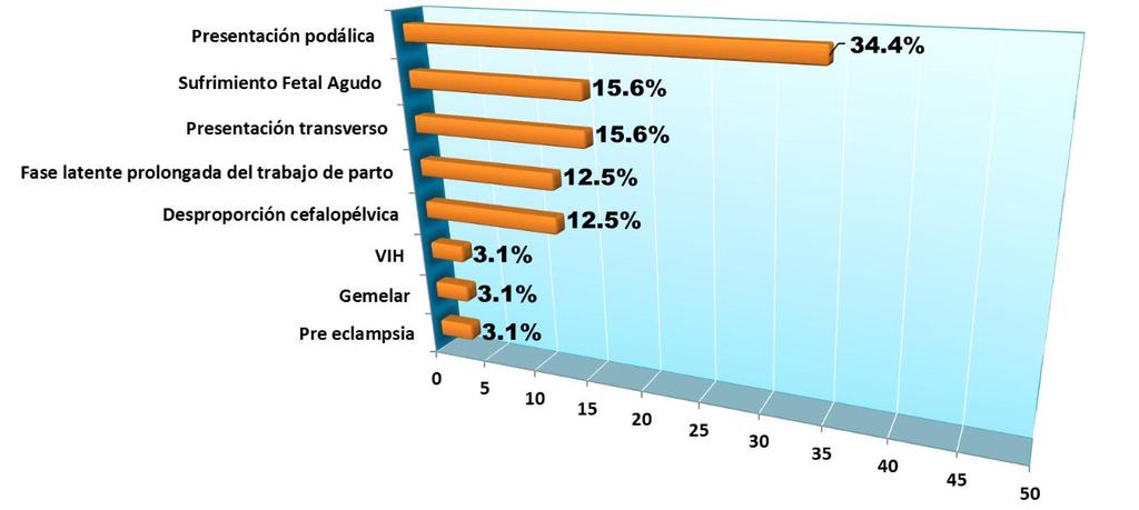 GRAFICO N 12 Indicaciones de cesáreas de las pacientes con infección puerperal post cesárea en el departamento de Ginecología y Obstetricia del Hospital de Apoyo Iquitos de julio 2014 a junio 2015